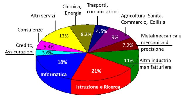 Prospetto occupazionale